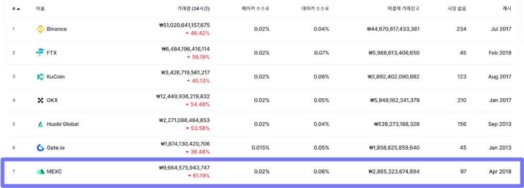 파생상품 거래소 순위 7위 MEXC 선물 거래소(출처 : CoinMarketCap)