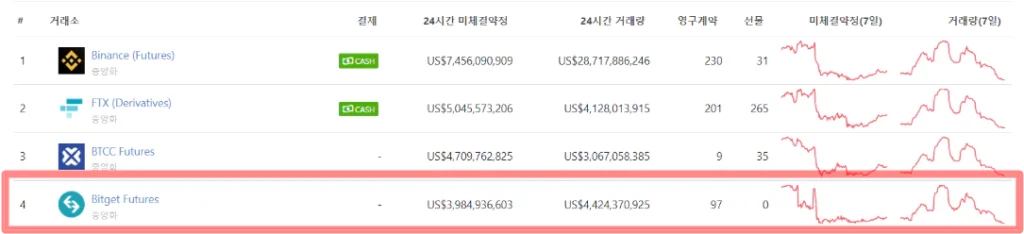 해외 코인 선물 거래소 비트겟 거래소 순위